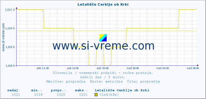 POVPREČJE :: Letališče Cerklje ob Krki :: temperatura | vlaga | smer vetra | hitrost vetra | sunki vetra | tlak | padavine | temp. rosišča :: zadnji dan / 5 minut.