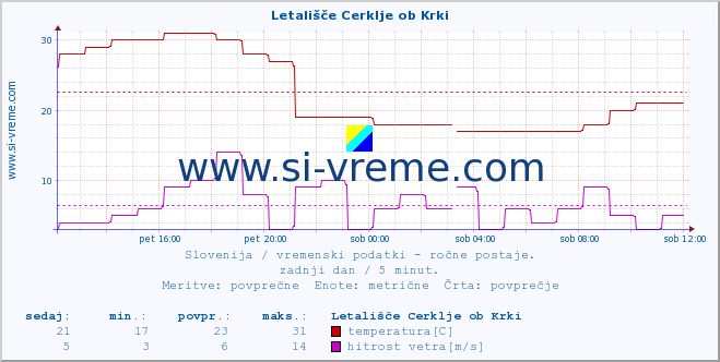 POVPREČJE :: Letališče Cerklje ob Krki :: temperatura | vlaga | smer vetra | hitrost vetra | sunki vetra | tlak | padavine | temp. rosišča :: zadnji dan / 5 minut.