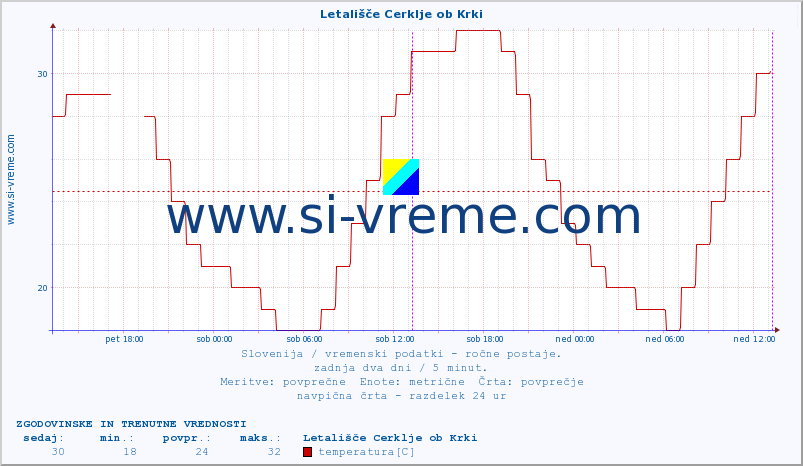 POVPREČJE :: Letališče Cerklje ob Krki :: temperatura | vlaga | smer vetra | hitrost vetra | sunki vetra | tlak | padavine | temp. rosišča :: zadnja dva dni / 5 minut.