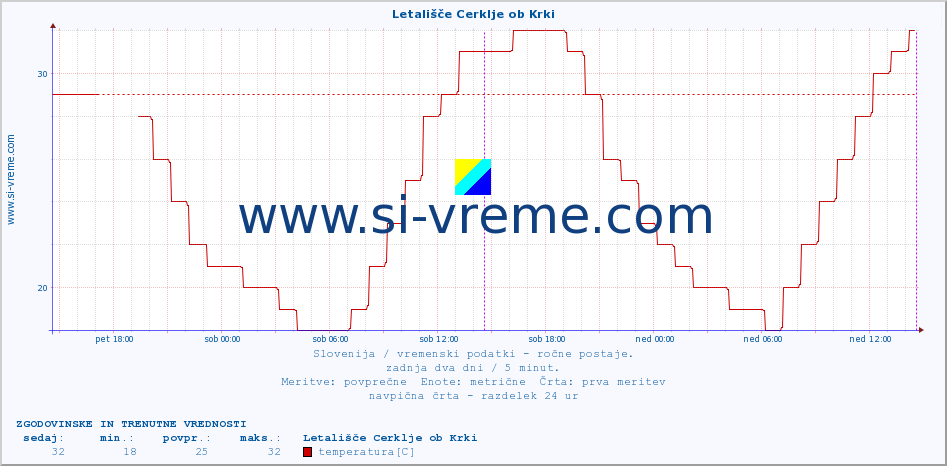 POVPREČJE :: Letališče Cerklje ob Krki :: temperatura | vlaga | smer vetra | hitrost vetra | sunki vetra | tlak | padavine | temp. rosišča :: zadnja dva dni / 5 minut.