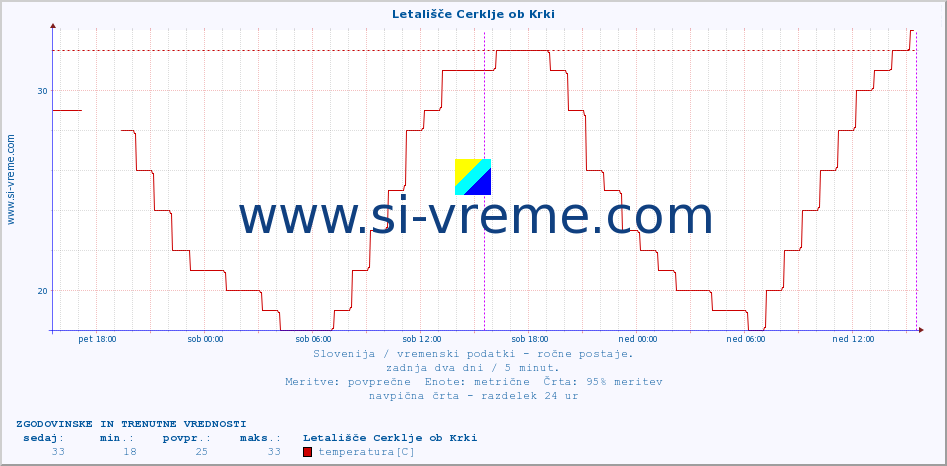 POVPREČJE :: Letališče Cerklje ob Krki :: temperatura | vlaga | smer vetra | hitrost vetra | sunki vetra | tlak | padavine | temp. rosišča :: zadnja dva dni / 5 minut.