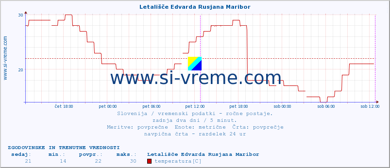 POVPREČJE :: Letališče Edvarda Rusjana Maribor :: temperatura | vlaga | smer vetra | hitrost vetra | sunki vetra | tlak | padavine | temp. rosišča :: zadnja dva dni / 5 minut.