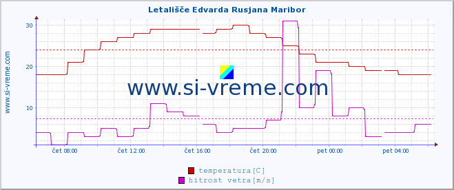 POVPREČJE :: Letališče Edvarda Rusjana Maribor :: temperatura | vlaga | smer vetra | hitrost vetra | sunki vetra | tlak | padavine | temp. rosišča :: zadnji dan / 5 minut.