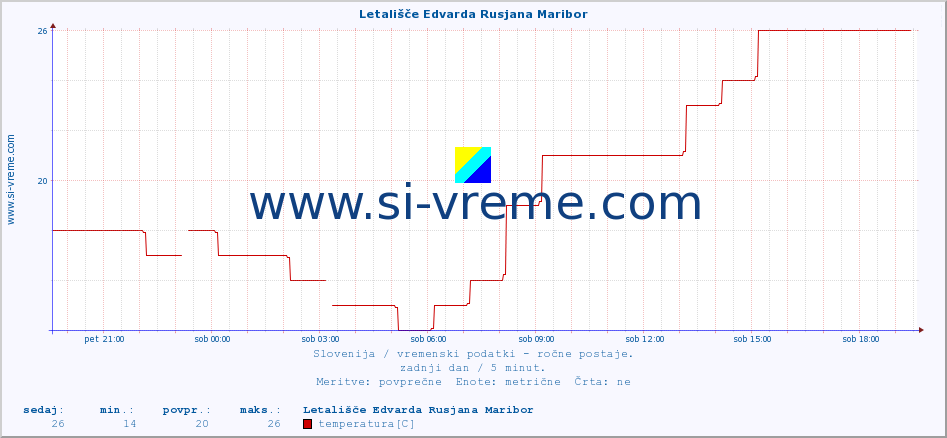 POVPREČJE :: Letališče Edvarda Rusjana Maribor :: temperatura | vlaga | smer vetra | hitrost vetra | sunki vetra | tlak | padavine | temp. rosišča :: zadnji dan / 5 minut.