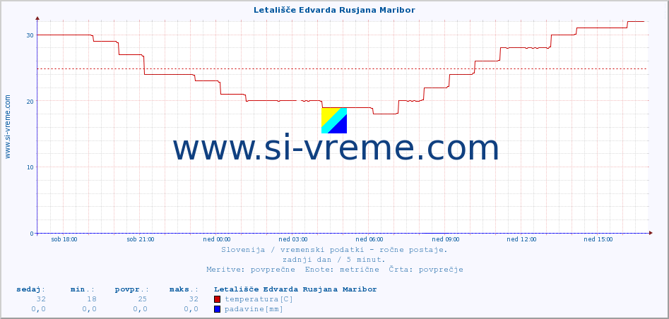 POVPREČJE :: Letališče Edvarda Rusjana Maribor :: temperatura | vlaga | smer vetra | hitrost vetra | sunki vetra | tlak | padavine | temp. rosišča :: zadnji dan / 5 minut.