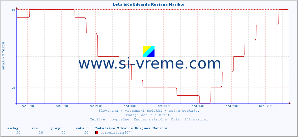 POVPREČJE :: Letališče Edvarda Rusjana Maribor :: temperatura | vlaga | smer vetra | hitrost vetra | sunki vetra | tlak | padavine | temp. rosišča :: zadnji dan / 5 minut.