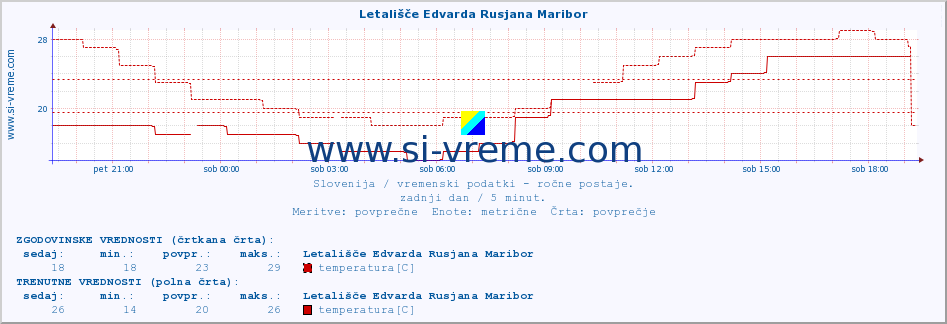 POVPREČJE :: Letališče Edvarda Rusjana Maribor :: temperatura | vlaga | smer vetra | hitrost vetra | sunki vetra | tlak | padavine | temp. rosišča :: zadnji dan / 5 minut.