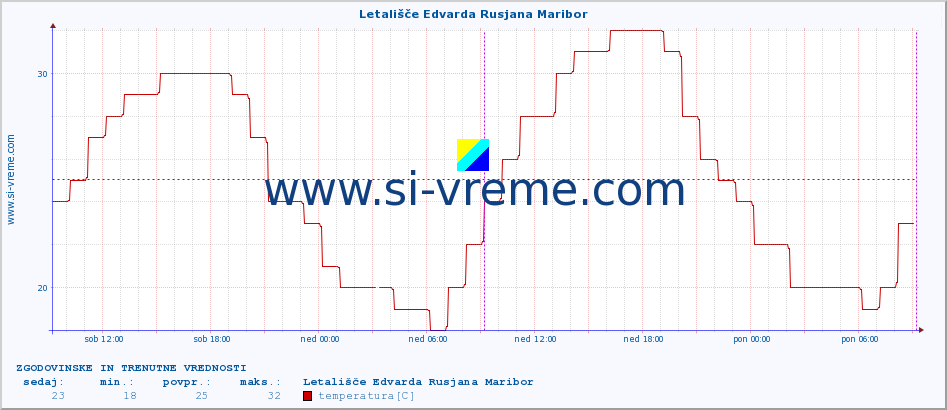 POVPREČJE :: Letališče Edvarda Rusjana Maribor :: temperatura | vlaga | smer vetra | hitrost vetra | sunki vetra | tlak | padavine | temp. rosišča :: zadnja dva dni / 5 minut.