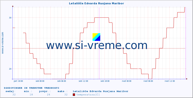 POVPREČJE :: Letališče Edvarda Rusjana Maribor :: temperatura | vlaga | smer vetra | hitrost vetra | sunki vetra | tlak | padavine | temp. rosišča :: zadnja dva dni / 5 minut.