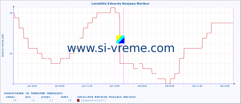 POVPREČJE :: Letališče Edvarda Rusjana Maribor :: temperatura | vlaga | smer vetra | hitrost vetra | sunki vetra | tlak | padavine | temp. rosišča :: zadnja dva dni / 5 minut.