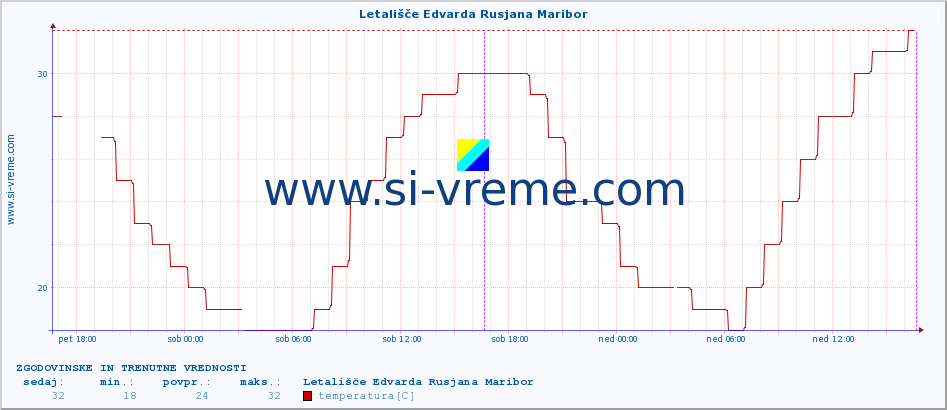 POVPREČJE :: Letališče Edvarda Rusjana Maribor :: temperatura | vlaga | smer vetra | hitrost vetra | sunki vetra | tlak | padavine | temp. rosišča :: zadnja dva dni / 5 minut.