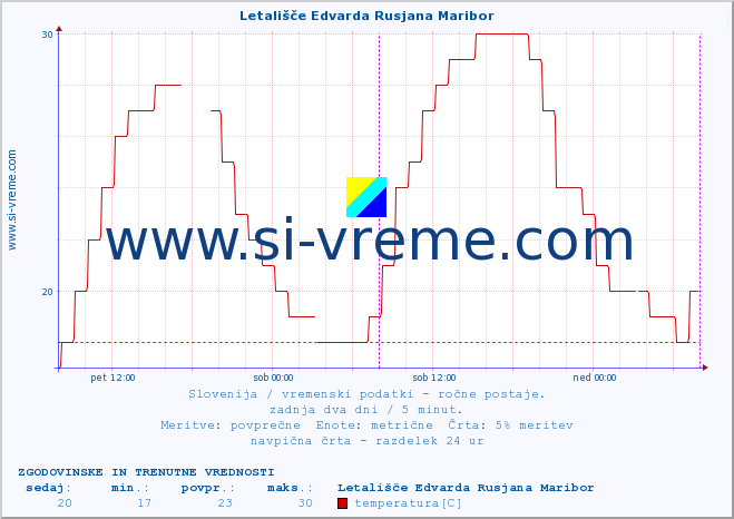 POVPREČJE :: Letališče Edvarda Rusjana Maribor :: temperatura | vlaga | smer vetra | hitrost vetra | sunki vetra | tlak | padavine | temp. rosišča :: zadnja dva dni / 5 minut.