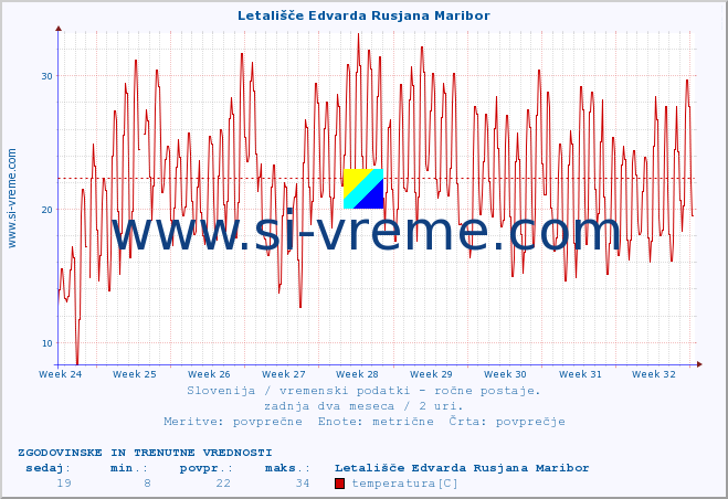 POVPREČJE :: Letališče Edvarda Rusjana Maribor :: temperatura | vlaga | smer vetra | hitrost vetra | sunki vetra | tlak | padavine | temp. rosišča :: zadnja dva meseca / 2 uri.