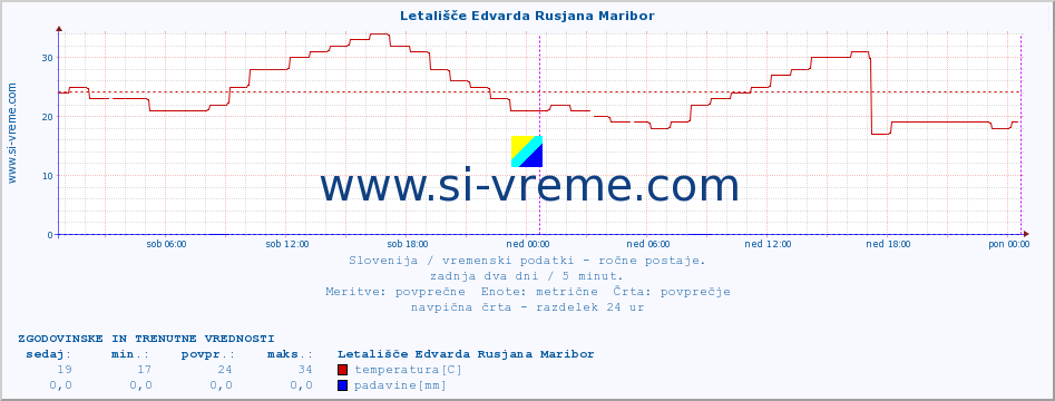 POVPREČJE :: Letališče Edvarda Rusjana Maribor :: temperatura | vlaga | smer vetra | hitrost vetra | sunki vetra | tlak | padavine | temp. rosišča :: zadnja dva dni / 5 minut.