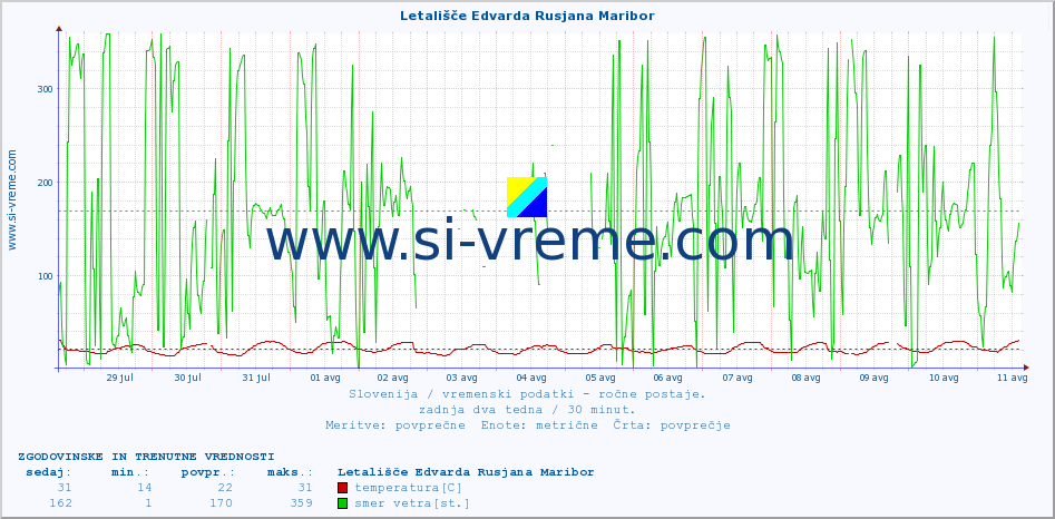 POVPREČJE :: Letališče Edvarda Rusjana Maribor :: temperatura | vlaga | smer vetra | hitrost vetra | sunki vetra | tlak | padavine | temp. rosišča :: zadnja dva tedna / 30 minut.