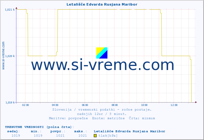 POVPREČJE :: Letališče Edvarda Rusjana Maribor :: temperatura | vlaga | smer vetra | hitrost vetra | sunki vetra | tlak | padavine | temp. rosišča :: zadnji dan / 5 minut.