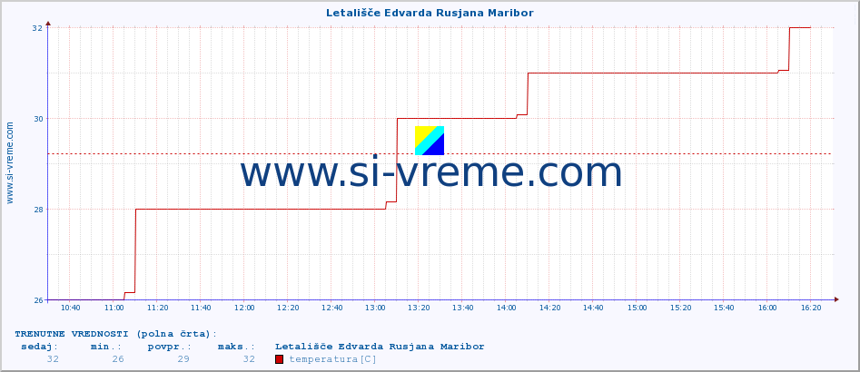 POVPREČJE :: Letališče Edvarda Rusjana Maribor :: temperatura | vlaga | smer vetra | hitrost vetra | sunki vetra | tlak | padavine | temp. rosišča :: zadnji dan / 5 minut.