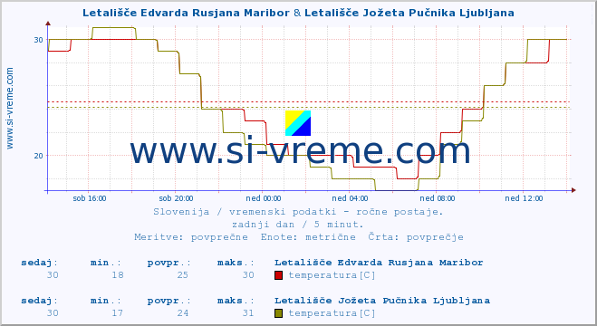 POVPREČJE :: Letališče Edvarda Rusjana Maribor & Letališče Jožeta Pučnika Ljubljana :: temperatura | vlaga | smer vetra | hitrost vetra | sunki vetra | tlak | padavine | temp. rosišča :: zadnji dan / 5 minut.