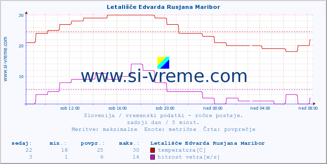 POVPREČJE :: Letališče Edvarda Rusjana Maribor :: temperatura | vlaga | smer vetra | hitrost vetra | sunki vetra | tlak | padavine | temp. rosišča :: zadnji dan / 5 minut.