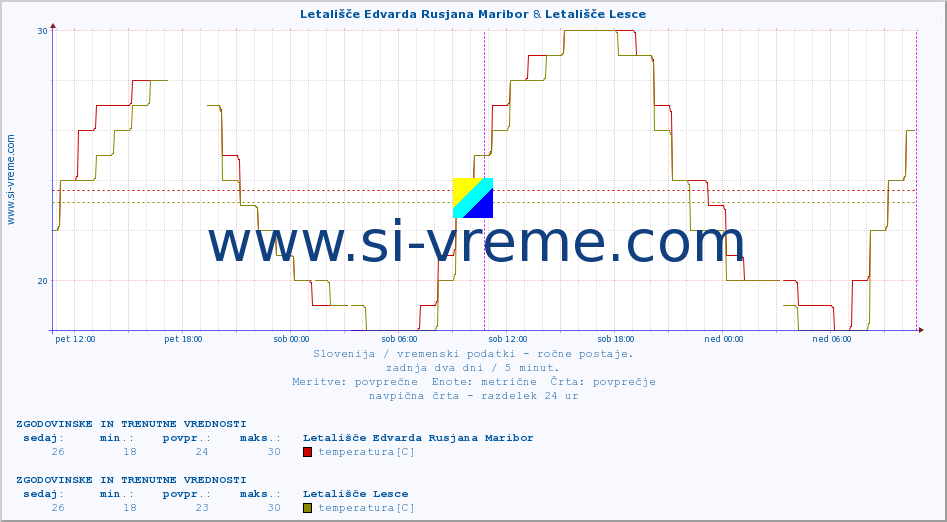 POVPREČJE :: Letališče Edvarda Rusjana Maribor & Letališče Lesce :: temperatura | vlaga | smer vetra | hitrost vetra | sunki vetra | tlak | padavine | temp. rosišča :: zadnja dva dni / 5 minut.