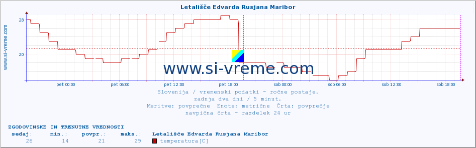 POVPREČJE :: Letališče Edvarda Rusjana Maribor :: temperatura | vlaga | smer vetra | hitrost vetra | sunki vetra | tlak | padavine | temp. rosišča :: zadnja dva dni / 5 minut.