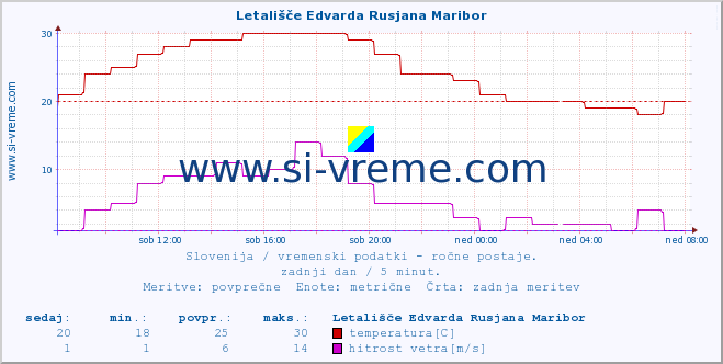 POVPREČJE :: Letališče Edvarda Rusjana Maribor :: temperatura | vlaga | smer vetra | hitrost vetra | sunki vetra | tlak | padavine | temp. rosišča :: zadnji dan / 5 minut.