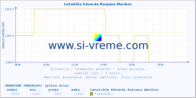 POVPREČJE :: Letališče Edvarda Rusjana Maribor :: temperatura | vlaga | smer vetra | hitrost vetra | sunki vetra | tlak | padavine | temp. rosišča :: zadnji dan / 5 minut.