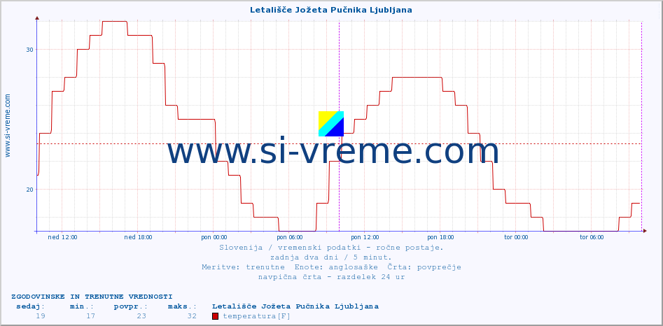 POVPREČJE :: Letališče Jožeta Pučnika Ljubljana :: temperatura | vlaga | smer vetra | hitrost vetra | sunki vetra | tlak | padavine | temp. rosišča :: zadnja dva dni / 5 minut.