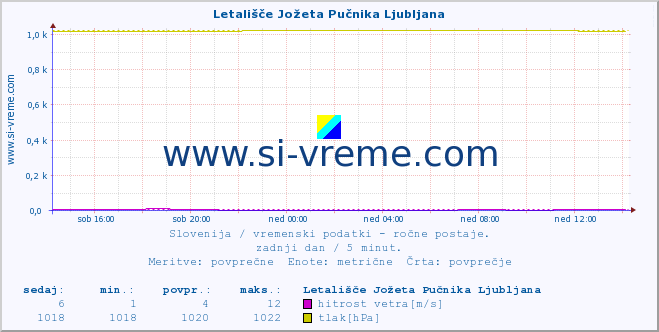 POVPREČJE :: Letališče Jožeta Pučnika Ljubljana :: temperatura | vlaga | smer vetra | hitrost vetra | sunki vetra | tlak | padavine | temp. rosišča :: zadnji dan / 5 minut.