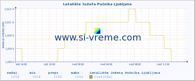 POVPREČJE :: Letališče Jožeta Pučnika Ljubljana :: temperatura | vlaga | smer vetra | hitrost vetra | sunki vetra | tlak | padavine | temp. rosišča :: zadnji dan / 5 minut.