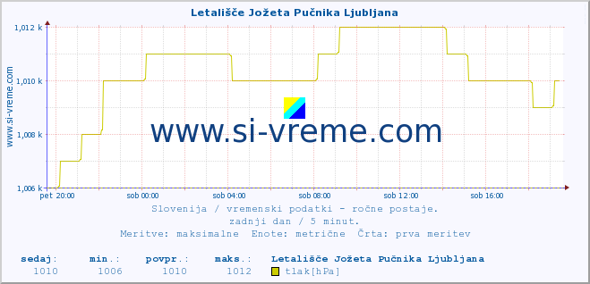 POVPREČJE :: Letališče Jožeta Pučnika Ljubljana :: temperatura | vlaga | smer vetra | hitrost vetra | sunki vetra | tlak | padavine | temp. rosišča :: zadnji dan / 5 minut.