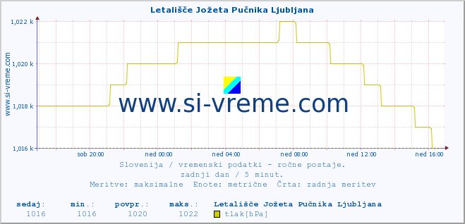 POVPREČJE :: Letališče Jožeta Pučnika Ljubljana :: temperatura | vlaga | smer vetra | hitrost vetra | sunki vetra | tlak | padavine | temp. rosišča :: zadnji dan / 5 minut.