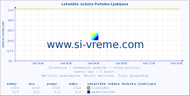 POVPREČJE :: Letališče Jožeta Pučnika Ljubljana :: temperatura | vlaga | smer vetra | hitrost vetra | sunki vetra | tlak | padavine | temp. rosišča :: zadnji dan / 5 minut.