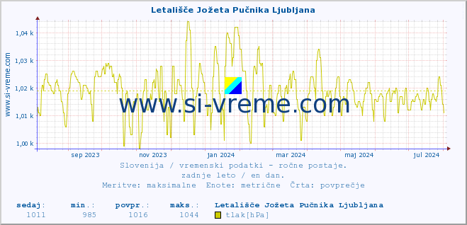 POVPREČJE :: Letališče Jožeta Pučnika Ljubljana :: temperatura | vlaga | smer vetra | hitrost vetra | sunki vetra | tlak | padavine | temp. rosišča :: zadnje leto / en dan.