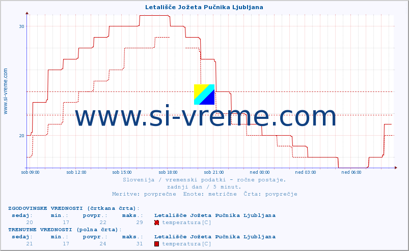 POVPREČJE :: Letališče Jožeta Pučnika Ljubljana :: temperatura | vlaga | smer vetra | hitrost vetra | sunki vetra | tlak | padavine | temp. rosišča :: zadnji dan / 5 minut.