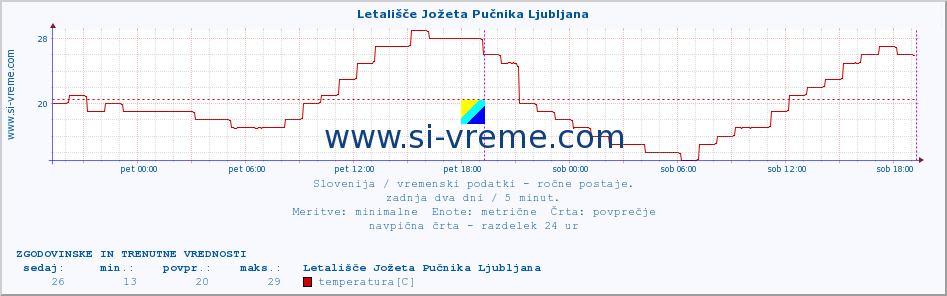 POVPREČJE :: Letališče Jožeta Pučnika Ljubljana :: temperatura | vlaga | smer vetra | hitrost vetra | sunki vetra | tlak | padavine | temp. rosišča :: zadnja dva dni / 5 minut.