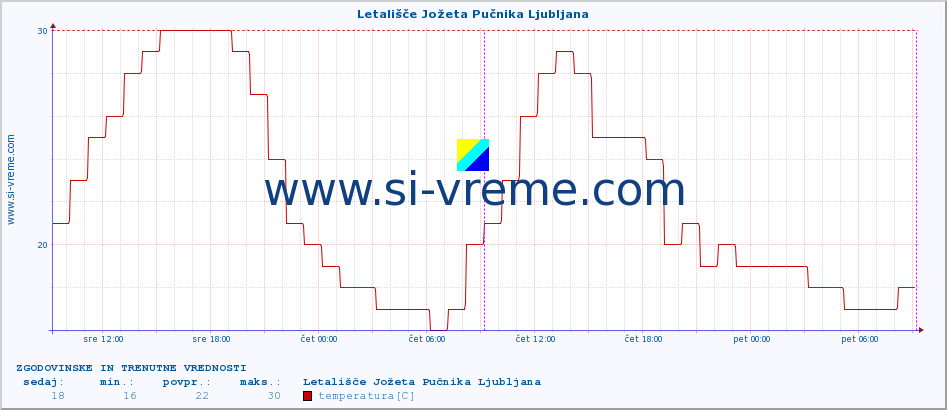 POVPREČJE :: Letališče Jožeta Pučnika Ljubljana :: temperatura | vlaga | smer vetra | hitrost vetra | sunki vetra | tlak | padavine | temp. rosišča :: zadnja dva dni / 5 minut.