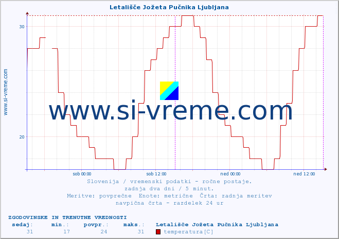 POVPREČJE :: Letališče Jožeta Pučnika Ljubljana :: temperatura | vlaga | smer vetra | hitrost vetra | sunki vetra | tlak | padavine | temp. rosišča :: zadnja dva dni / 5 minut.