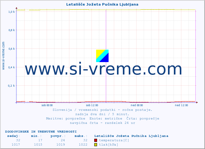 POVPREČJE :: Letališče Jožeta Pučnika Ljubljana :: temperatura | vlaga | smer vetra | hitrost vetra | sunki vetra | tlak | padavine | temp. rosišča :: zadnja dva dni / 5 minut.