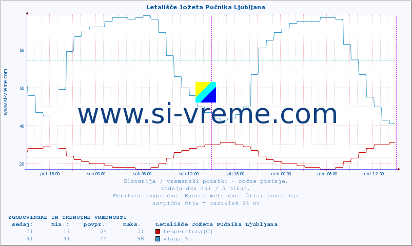 POVPREČJE :: Letališče Jožeta Pučnika Ljubljana :: temperatura | vlaga | smer vetra | hitrost vetra | sunki vetra | tlak | padavine | temp. rosišča :: zadnja dva dni / 5 minut.