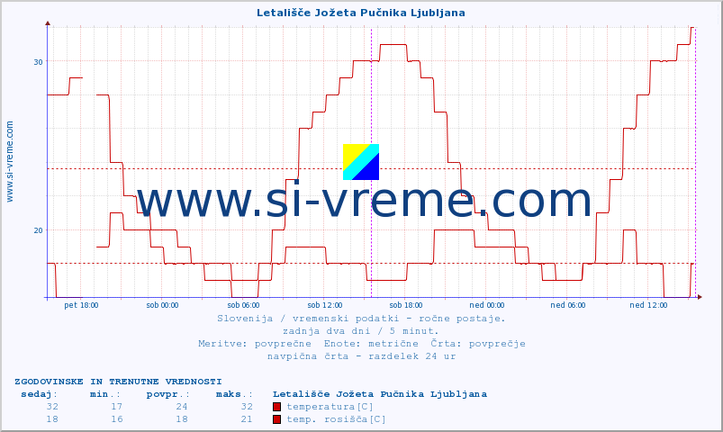 POVPREČJE :: Letališče Jožeta Pučnika Ljubljana :: temperatura | vlaga | smer vetra | hitrost vetra | sunki vetra | tlak | padavine | temp. rosišča :: zadnja dva dni / 5 minut.