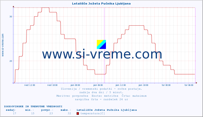 POVPREČJE :: Letališče Jožeta Pučnika Ljubljana :: temperatura | vlaga | smer vetra | hitrost vetra | sunki vetra | tlak | padavine | temp. rosišča :: zadnja dva dni / 5 minut.