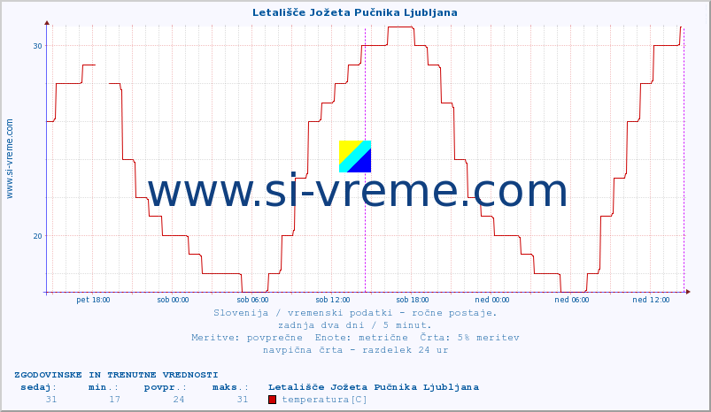 POVPREČJE :: Letališče Jožeta Pučnika Ljubljana :: temperatura | vlaga | smer vetra | hitrost vetra | sunki vetra | tlak | padavine | temp. rosišča :: zadnja dva dni / 5 minut.