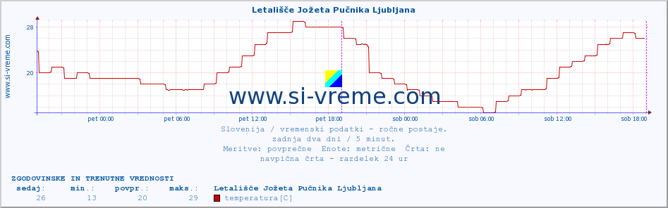 POVPREČJE :: Letališče Jožeta Pučnika Ljubljana :: temperatura | vlaga | smer vetra | hitrost vetra | sunki vetra | tlak | padavine | temp. rosišča :: zadnja dva dni / 5 minut.