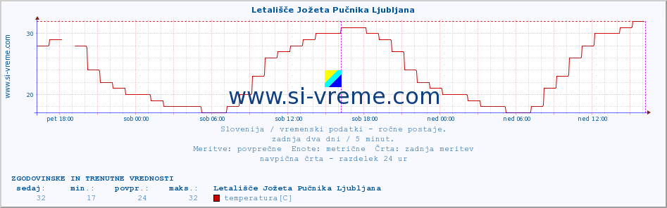 POVPREČJE :: Letališče Jožeta Pučnika Ljubljana :: temperatura | vlaga | smer vetra | hitrost vetra | sunki vetra | tlak | padavine | temp. rosišča :: zadnja dva dni / 5 minut.