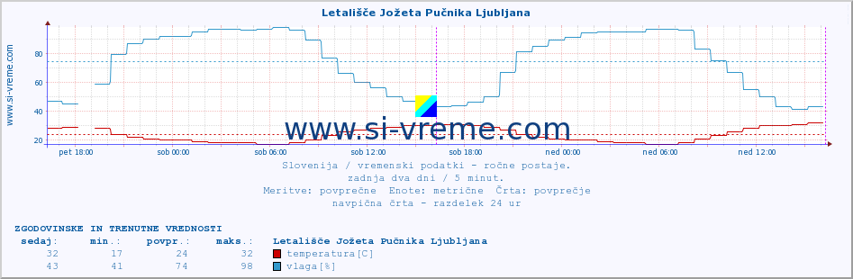 POVPREČJE :: Letališče Jožeta Pučnika Ljubljana :: temperatura | vlaga | smer vetra | hitrost vetra | sunki vetra | tlak | padavine | temp. rosišča :: zadnja dva dni / 5 minut.