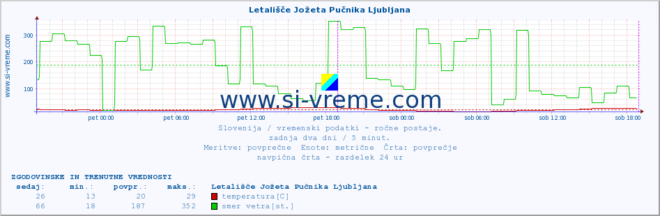 POVPREČJE :: Letališče Jožeta Pučnika Ljubljana :: temperatura | vlaga | smer vetra | hitrost vetra | sunki vetra | tlak | padavine | temp. rosišča :: zadnja dva dni / 5 minut.