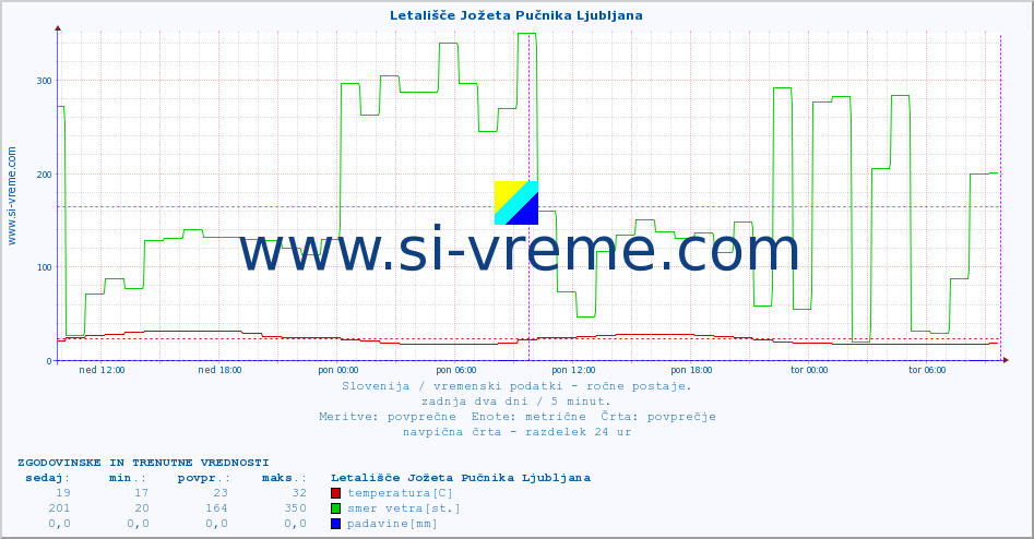 POVPREČJE :: Letališče Jožeta Pučnika Ljubljana :: temperatura | vlaga | smer vetra | hitrost vetra | sunki vetra | tlak | padavine | temp. rosišča :: zadnja dva dni / 5 minut.