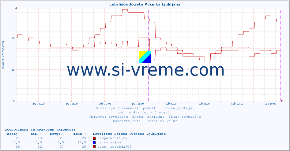 POVPREČJE :: Letališče Jožeta Pučnika Ljubljana :: temperatura | vlaga | smer vetra | hitrost vetra | sunki vetra | tlak | padavine | temp. rosišča :: zadnja dva dni / 5 minut.