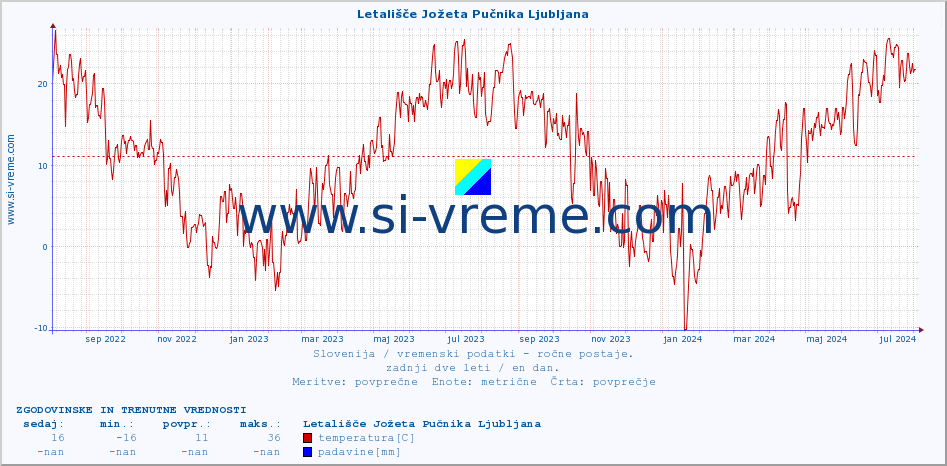 POVPREČJE :: Letališče Jožeta Pučnika Ljubljana :: temperatura | vlaga | smer vetra | hitrost vetra | sunki vetra | tlak | padavine | temp. rosišča :: zadnji dve leti / en dan.